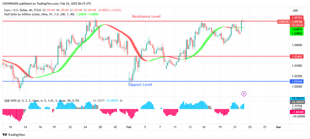EURUSD Price Increase above $1.05 Point Envisaged