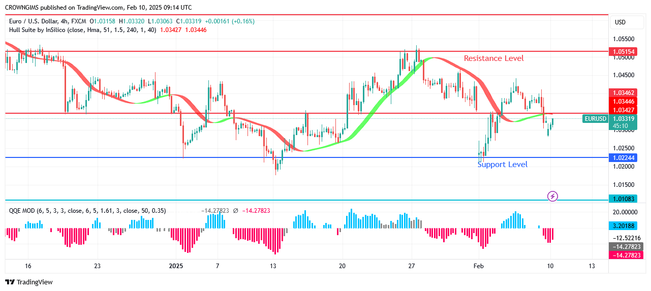 EURUSD Price: Double Bottom Chart Pattern at .02 Point