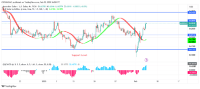 AUDUSD Price: Upward Trend May continue Above $0.62