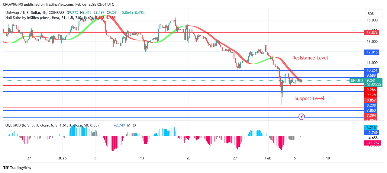 Uniswap Price Decline to .8 Point