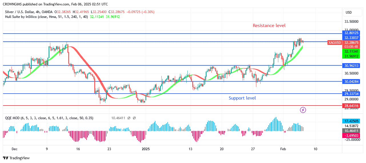 Silver (XAGUSD) Price May Incline and ReachLevel