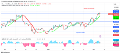 Silver (XAGUSD) Price May Incline and ReachLevel