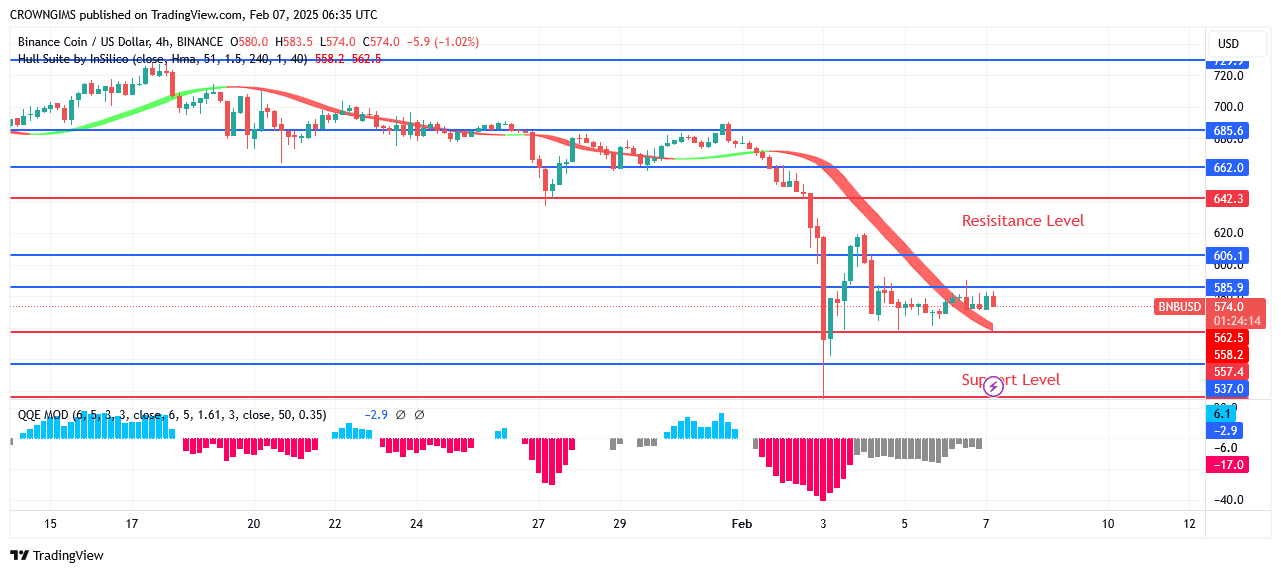 BNB (BNBUSD) Price: Buyers React Against Sellers at 6.4 Zone