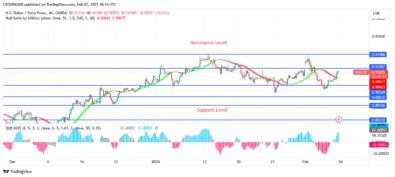 USDCHF Price Is heading Towards Previous High at $0.92