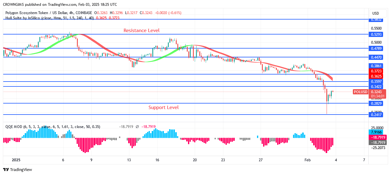 POL (ex-MATIC) Price Tests .28 and React