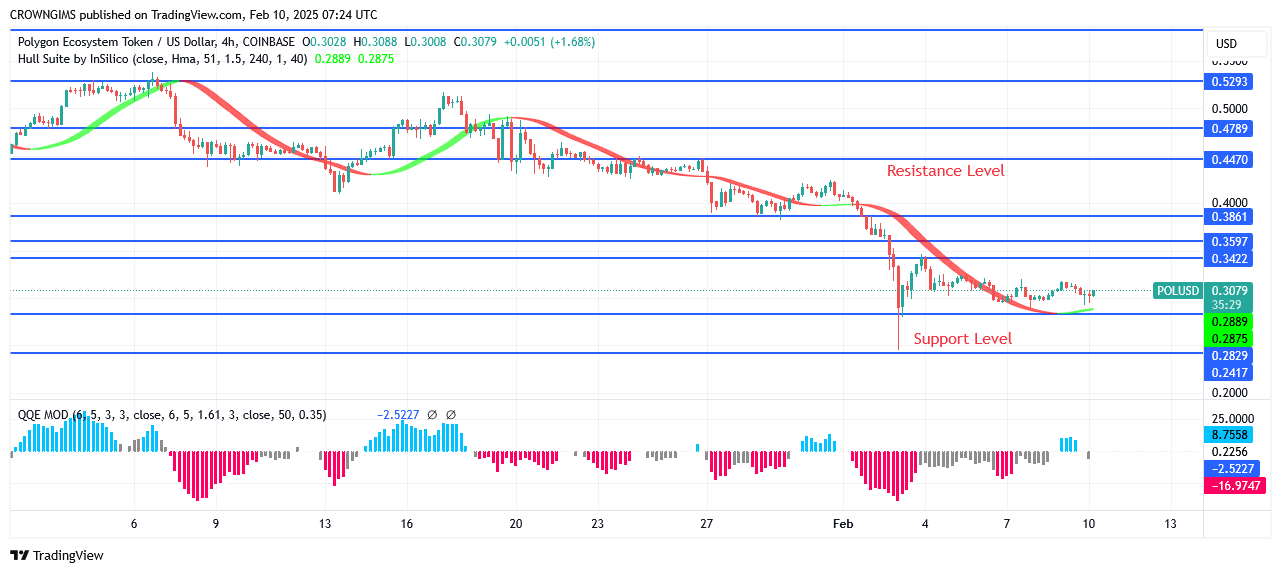 POL (ex-MATIC) Price May Bounce Up at $0.28 Level