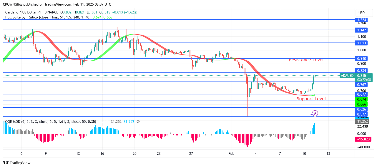 Cardano Price: Buyers Are Gaining Momentum