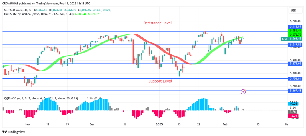 S&P 500 Price: Will Resistance Level at $5881 Holds?