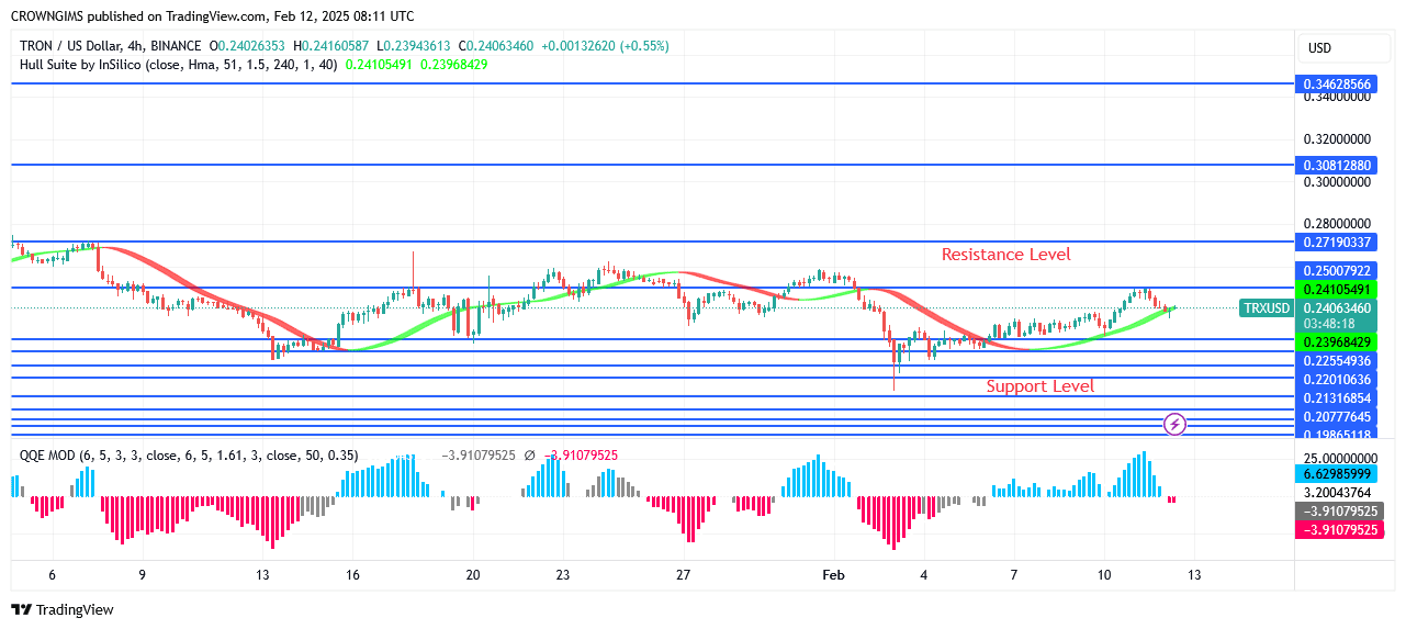 TRON price: Buyers May Dominate Market Soon