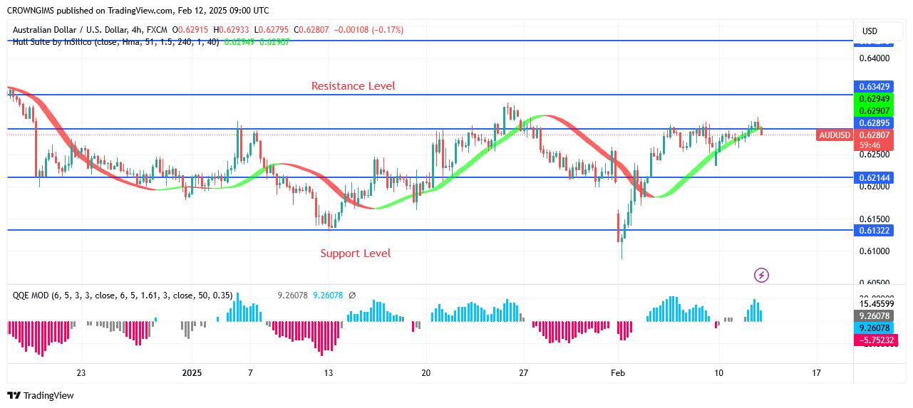 AUDUSD Price: A Bullish Reversal Chart Pattern at $0.61 Level