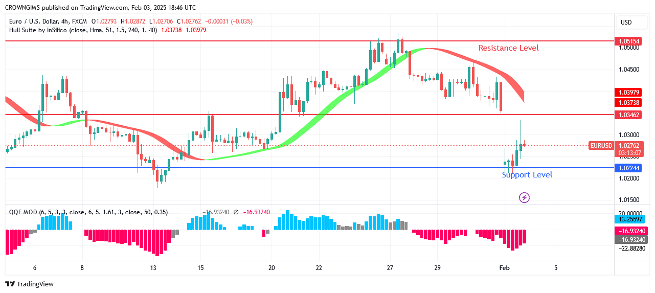 EURUSD Price: Sellers Oppose Buyers at .05 Level