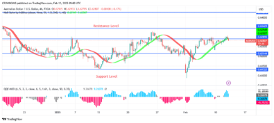 AUDUSD Price: A Bullish Reversal Chart Pattern at $0.61 Level