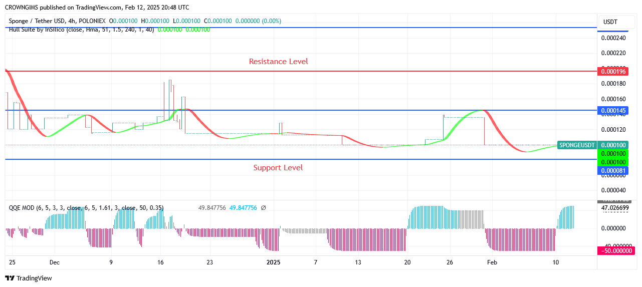 SPONGEUSDT Price: Increasing of a Bullish Pressure