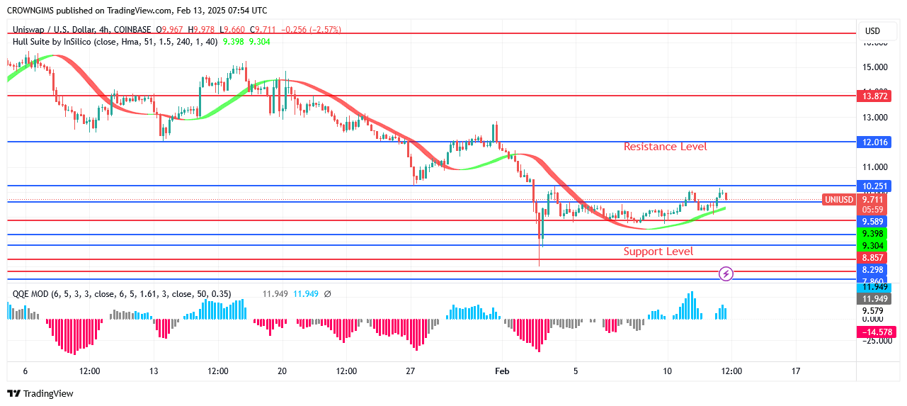 Uniswap Price: Bears’ Momentum Is Getting Weak