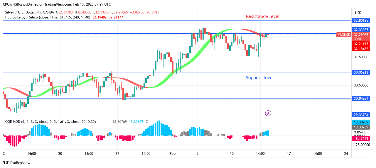 Silver (XAGUSD) Price May Break UpBarrier