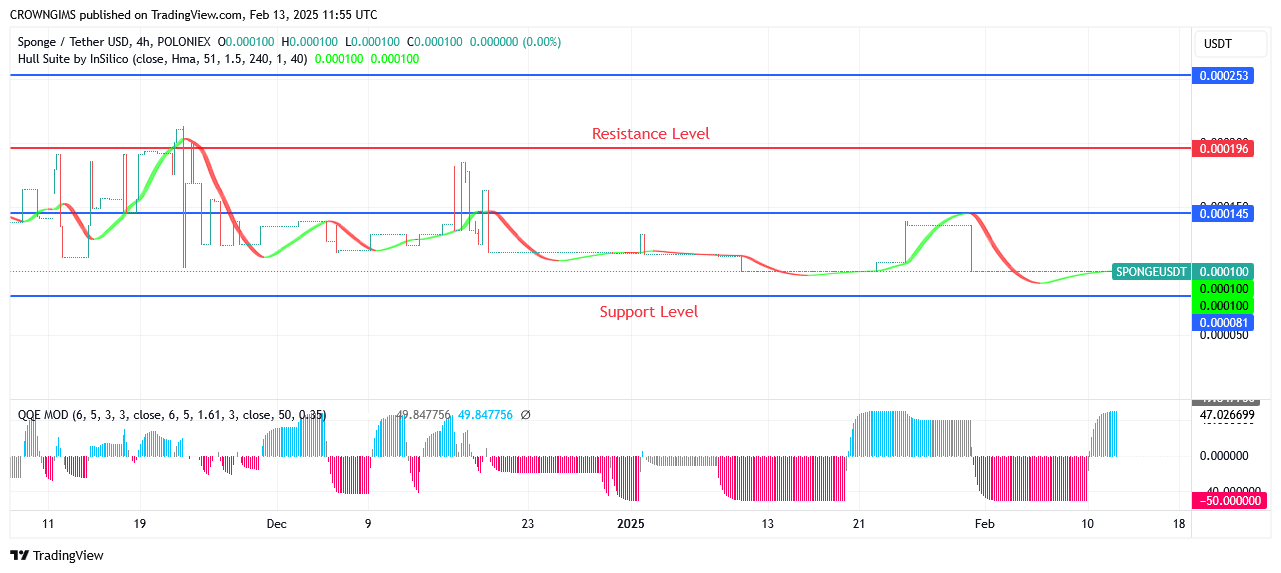 SPONGEUSDT Price Is Rising as a Result of Growing Consumer Demand