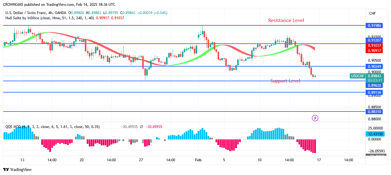 USDCHF Price: A Bearish Trend Commences at $0.92