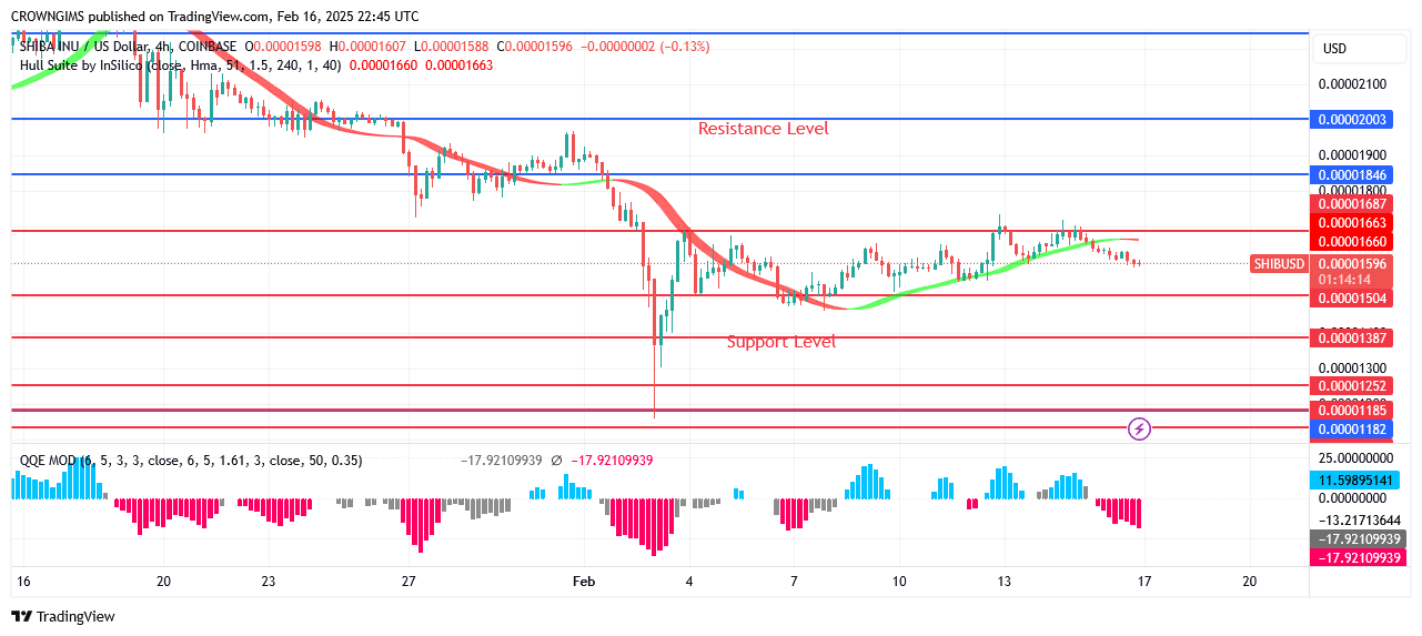 Shiba Inu (SHIB) Price May Bounce Up at $0.000015