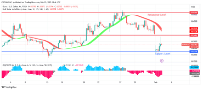 EURUSD Price: Sellers Oppose Buyers at .05 Level