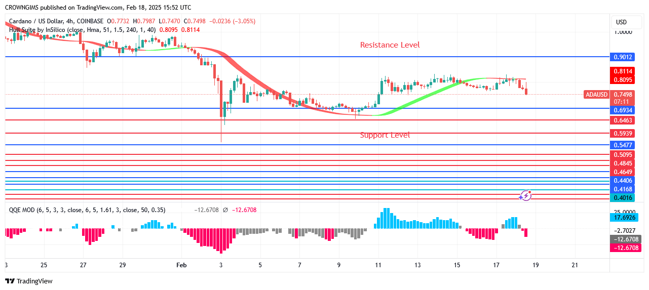 Cardano Price: Sellers Prevents Further Price Increase