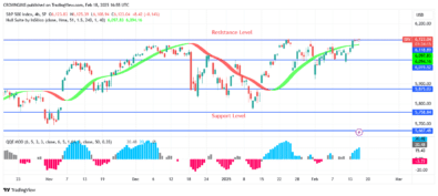 S&P 500 Price: Tripple Top Chart Pattern at ,118 Level