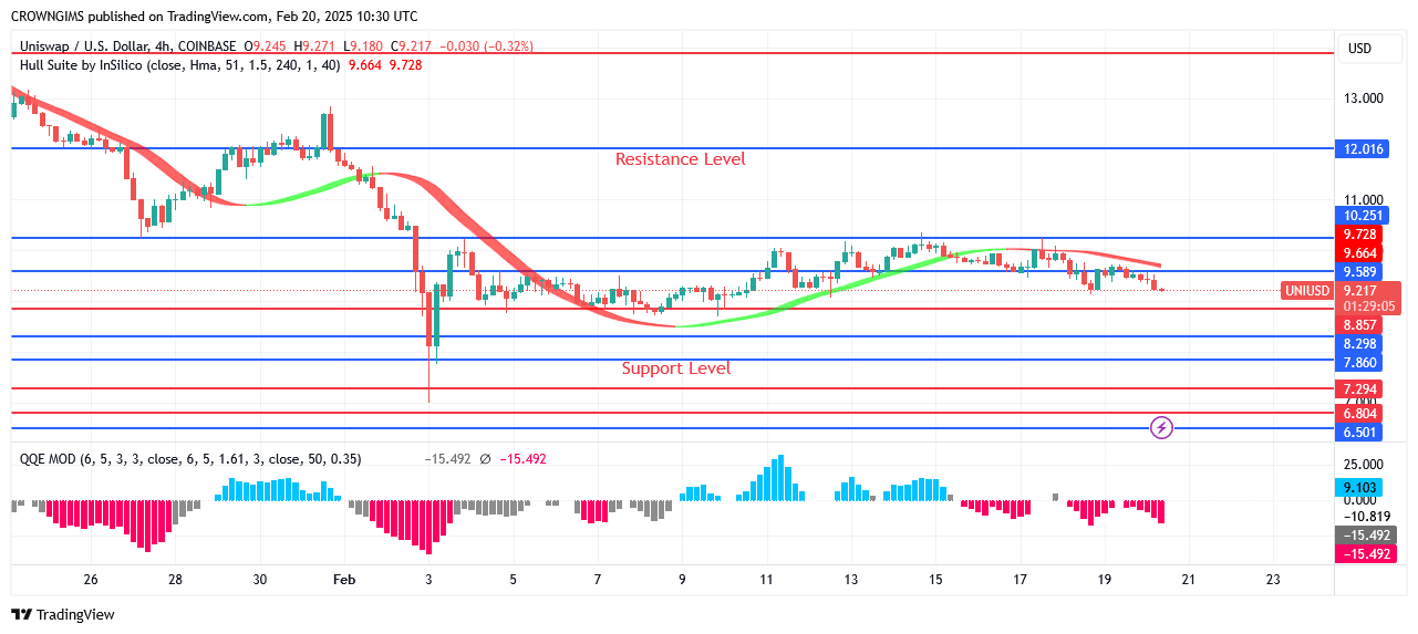 Uniswap Price: Sellers Hold unto Market