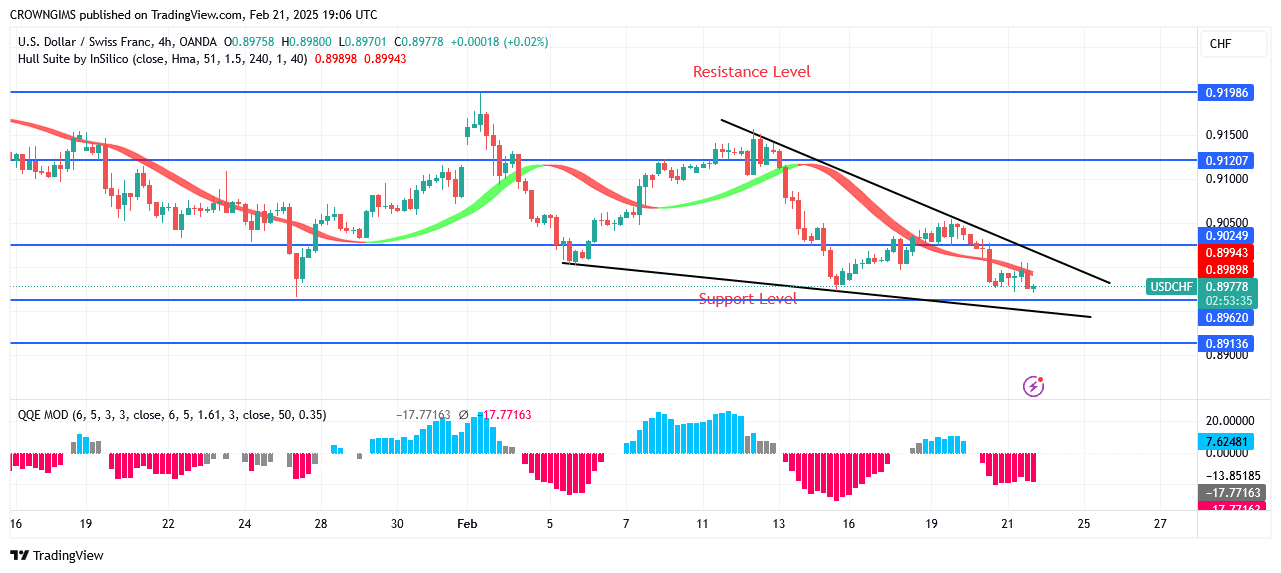 USDCHF Price: Bears May Break Through $0.89 Level