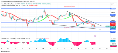USDCHF Price: Bears May Break Through $0.89 Level
