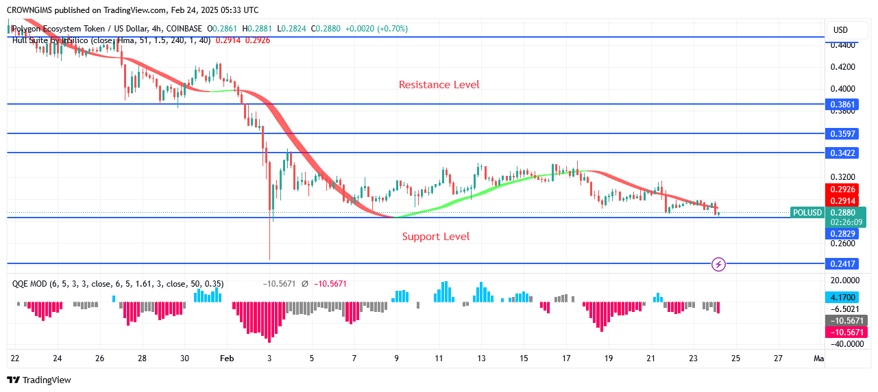 POL (ex-MATIC) Price May Break Down $0.28 Level