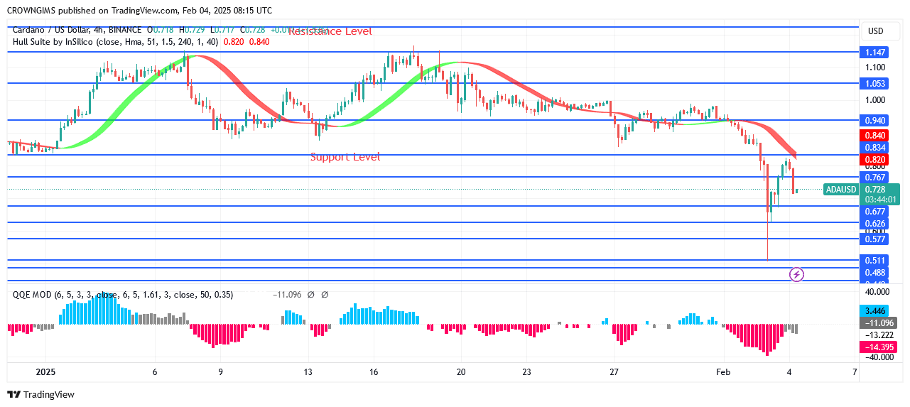 Cardano Price: Sellers Continue to Dominate Market