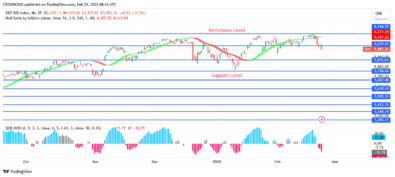 S&P 500 Price Bounces Off 46 Point