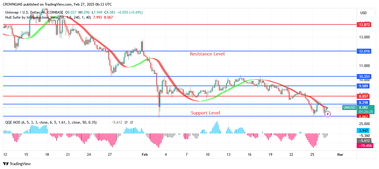 Uniswap Price: Will There a Further Price Reduction?