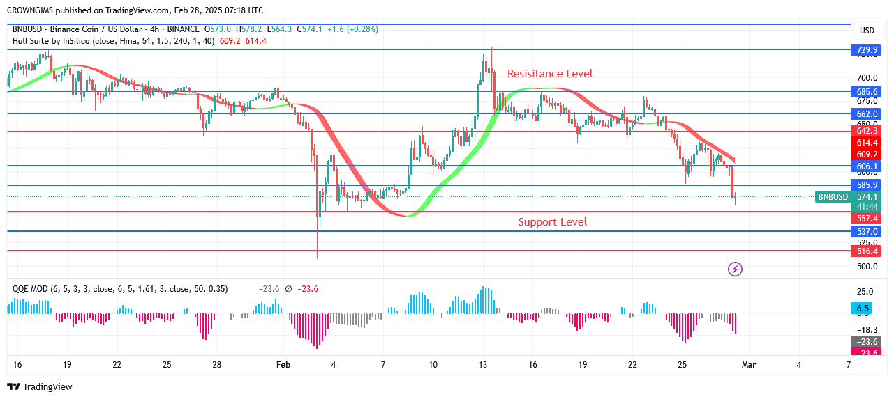 BNB (BNBUSD) Price: Bears Oppose Bulls at 2.5 Zone