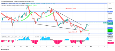 USDCHF Price: Bullish Pullback at $0.89 Level