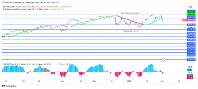 S&P 500 Price Is Crawling Around 09 Barrier