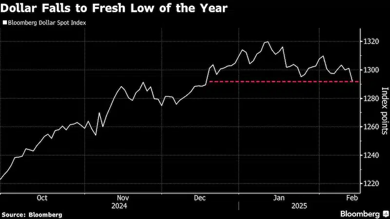 Dollar Falls to 2025 Low Amid Weak Data and Tariff Uncertainty