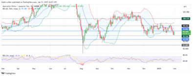 AUDJPY Bulls Hold Ground Targeting 96.860 Key Level 