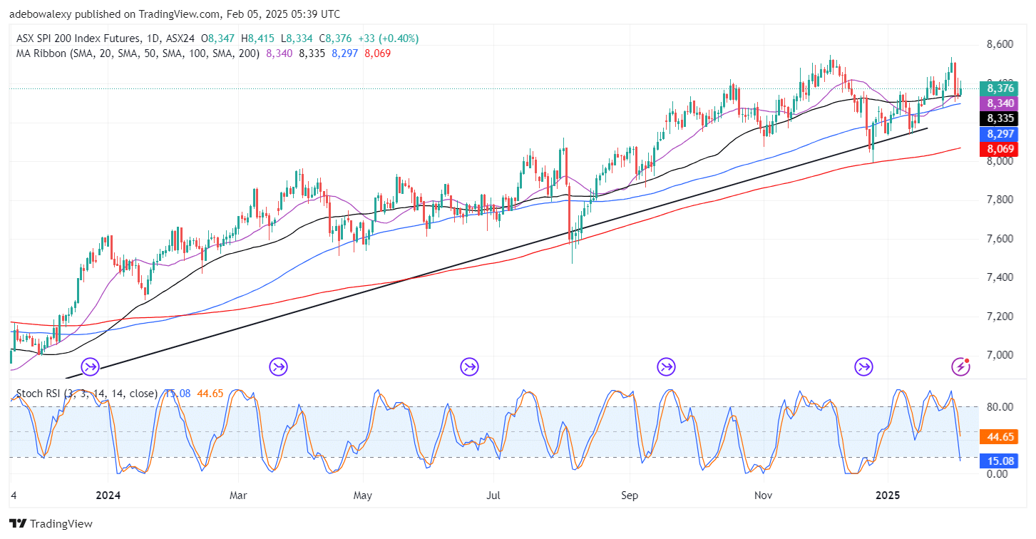 Australia 200 (ASX 200) Benefits from Domestic Development