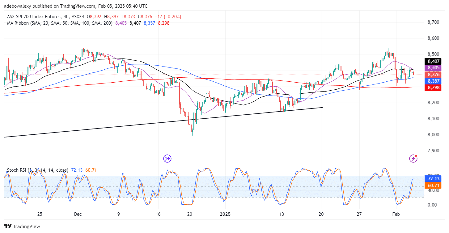 Australia 200 (ASX 200) Benefits from Domestic Development