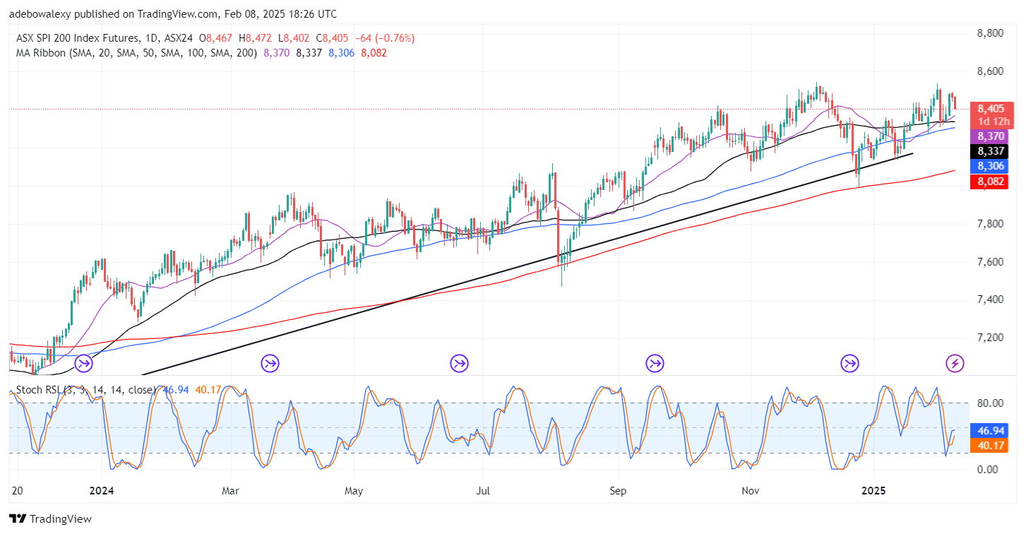 Australia 200 (ASX 200) Dips but Maintains Its Overall Upside Trajectory