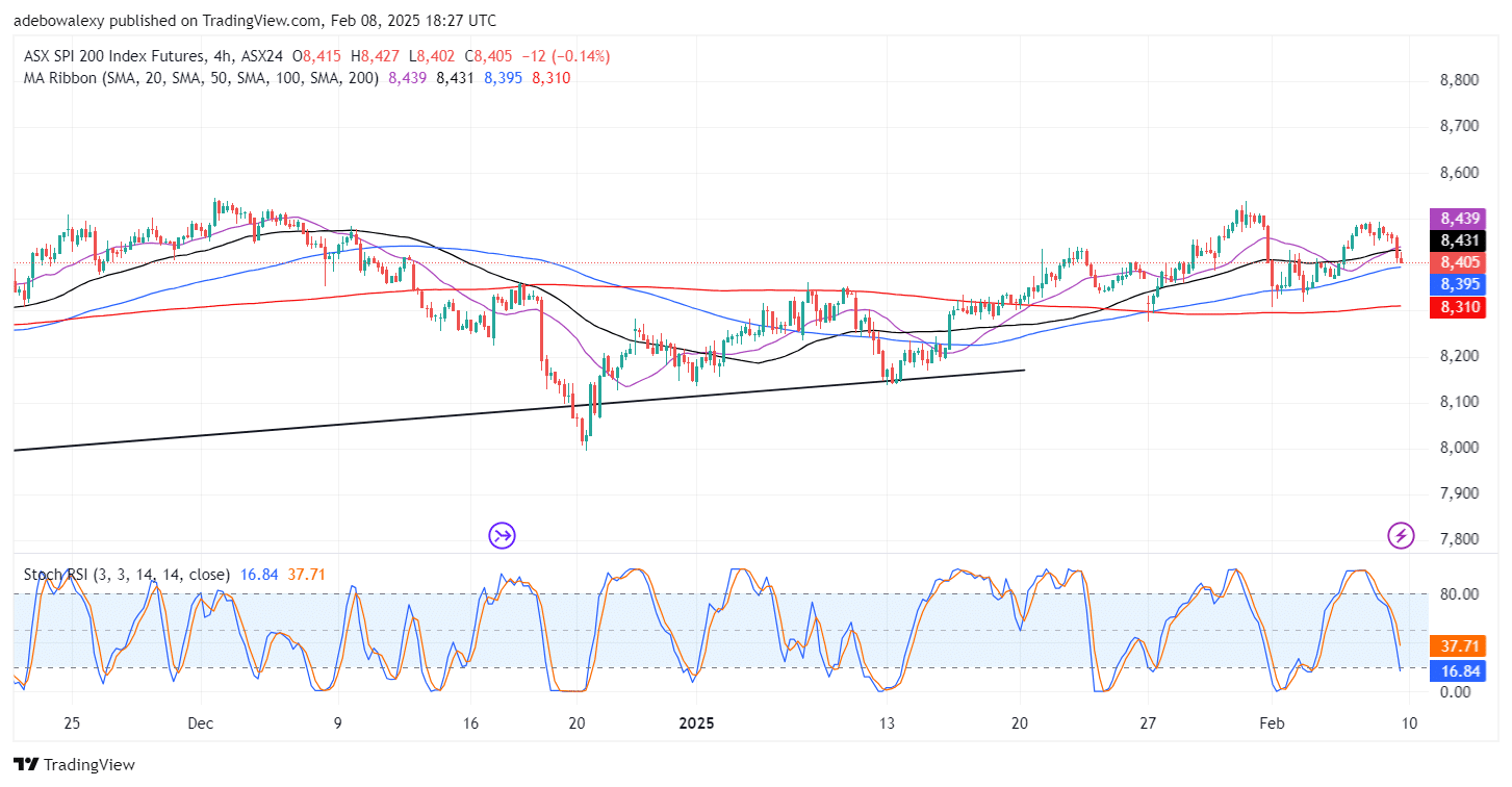 Australia 200 (ASX 200) Dips but Maintains Its Overall Upside Trajectory