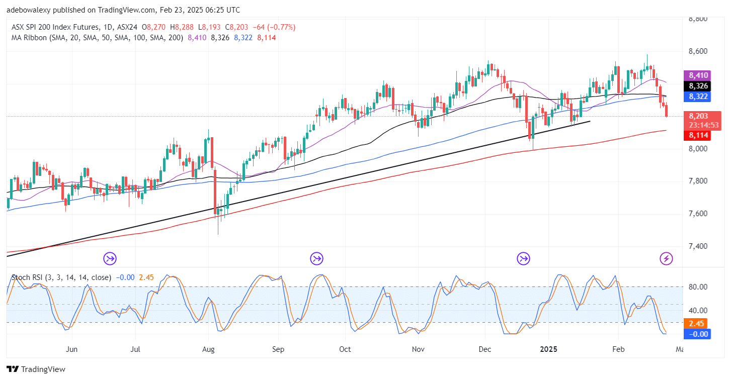 Australia 200 (ASX 200) Trend Reverses as Market Enters a Losing Streak