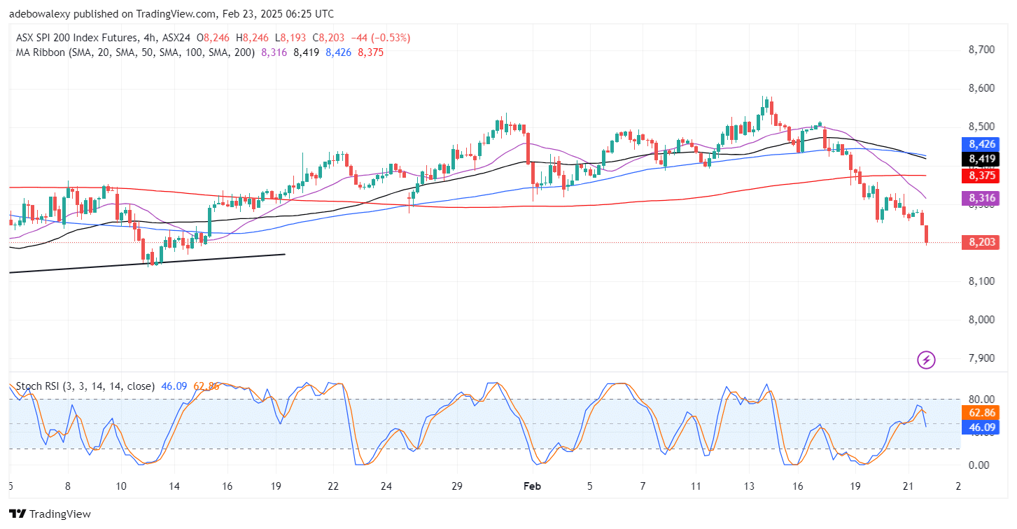 Australia 200 (ASX 200) Trend Reverses as Market Enters a Losing Streak