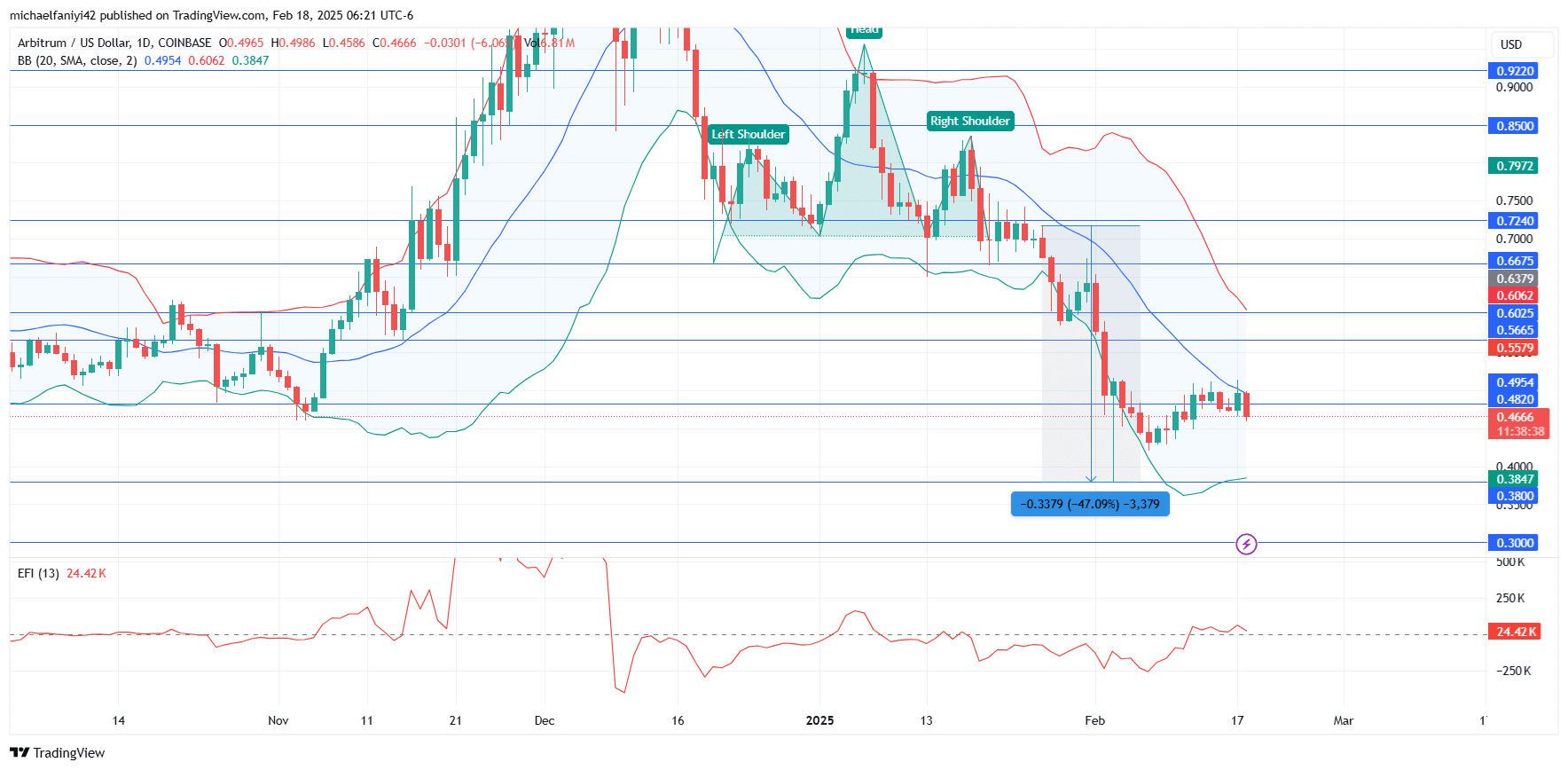 Arbitrum Price Forecast: ARBUSD Hits an Impasse at $0.4820