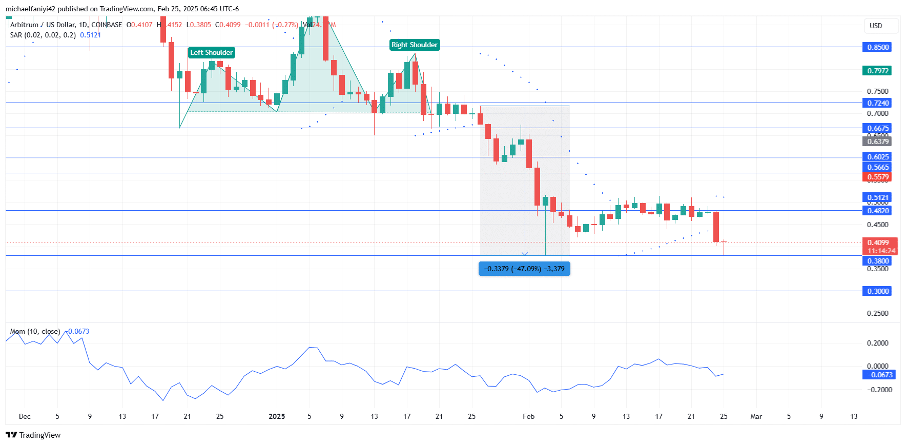 Arbitrum Price Forecast: ARBUSD Rejection At $0.4820 is Fatal For Buyers