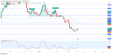 Arbitrum Price Forecast: ARBUSD is Making a Bullish Reversal