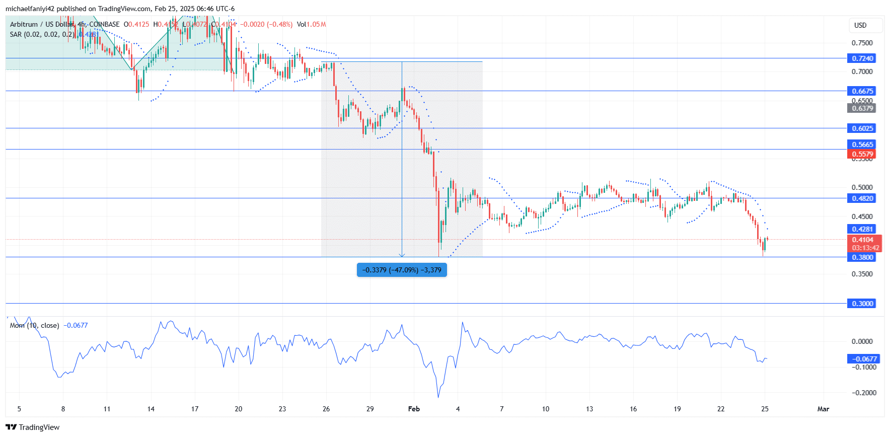 Arbitrum Price Forecast: ARBUSD Rejection At $0.4820 is Fatal For Buyers