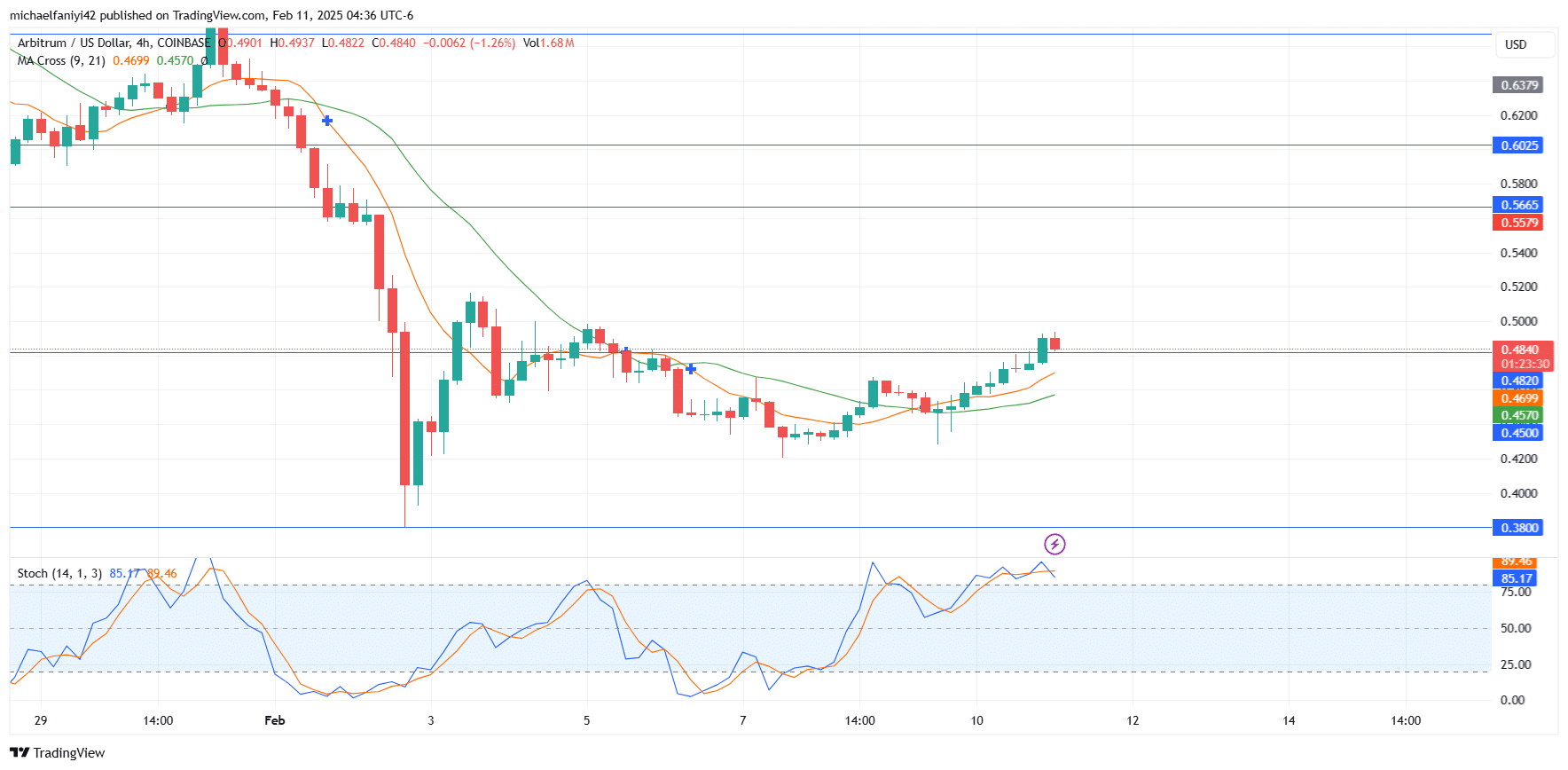 Arbitrum Price Forecast: ARBUSD is Making a Bullish Reversal