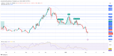 Arbitrum Price Forecast: Bearish Forces Push ARBUSD to New Low