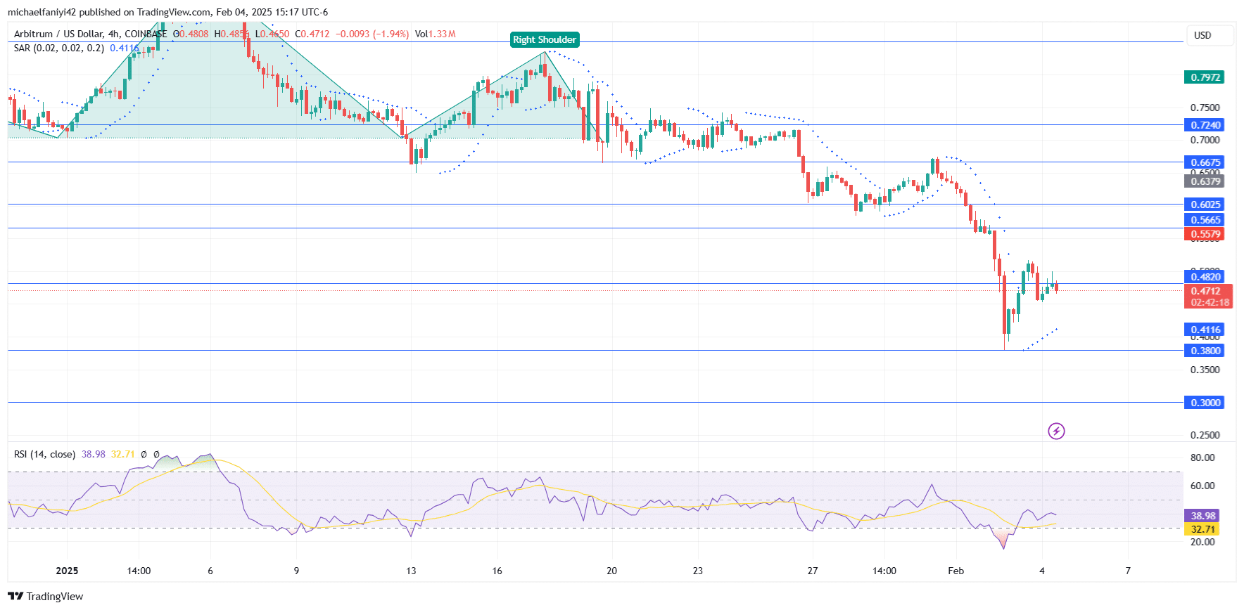 Arbitrum Price Forecast: Bearish Forces Push ARBUSD to New Low